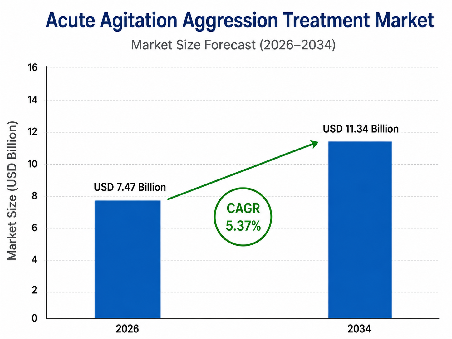 Bar chart titled “Acute Agitation Aggression Treatment Market – Market Size Forecast (2026–2034)” showing market growth from USD 7.47 billion in 2026 to USD 11.34 billion in 2034, with a highlighted CAGR of 5.37%. The chart includes two blue bars, a green upward arrow, and a vertical axis labeled “Market Size (USD Billion)
